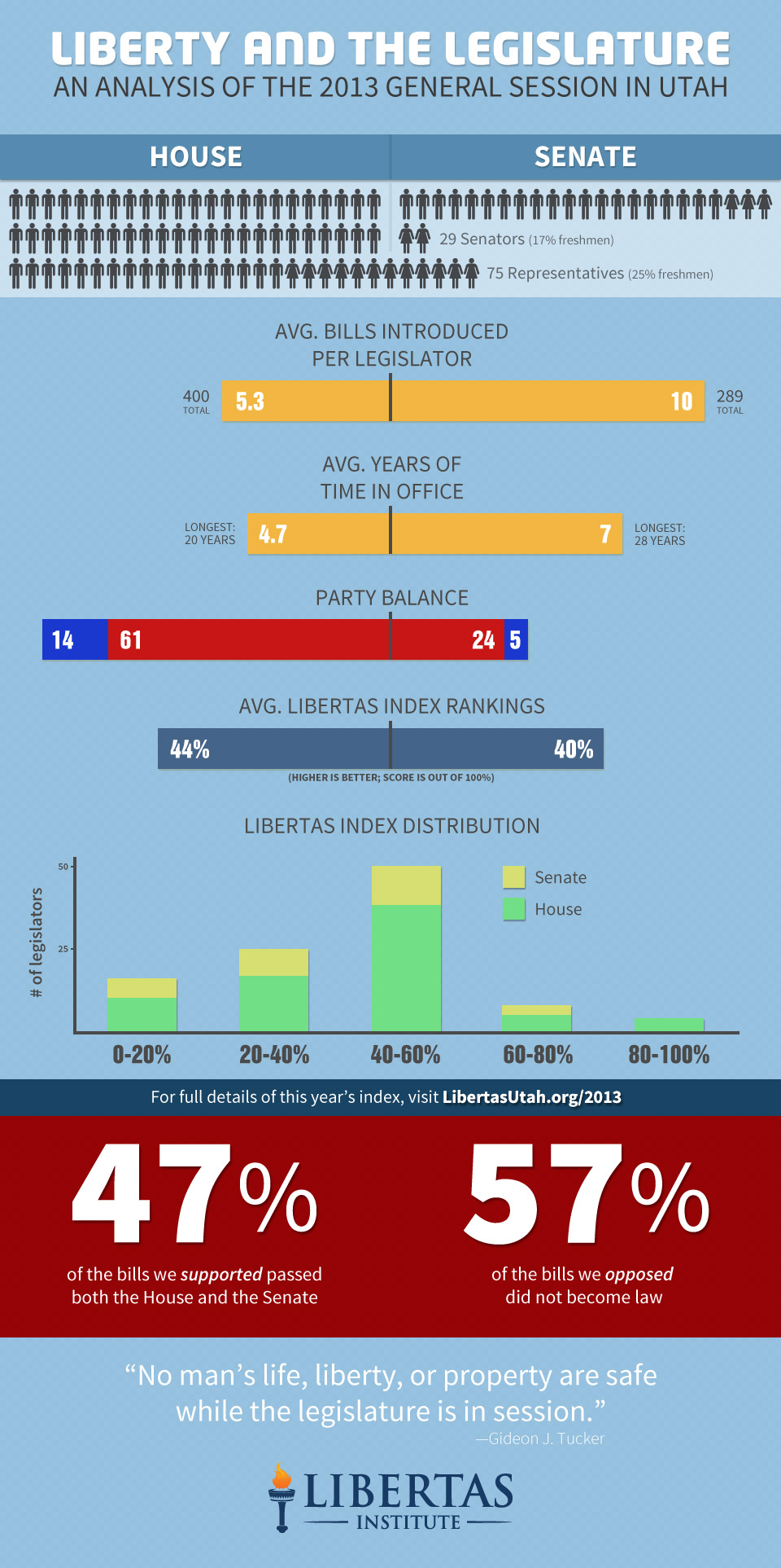 Liberty and the Legislature: An analysis of the 2013 general session in Utah