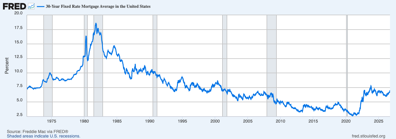Interest rates over the last 60 years.